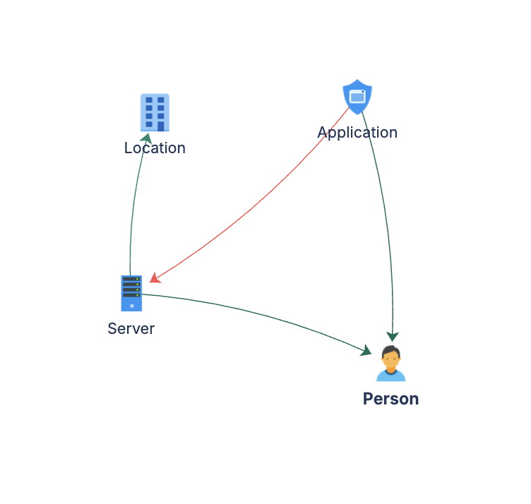 Basic CMDB schema diagram showing object types and relationships.