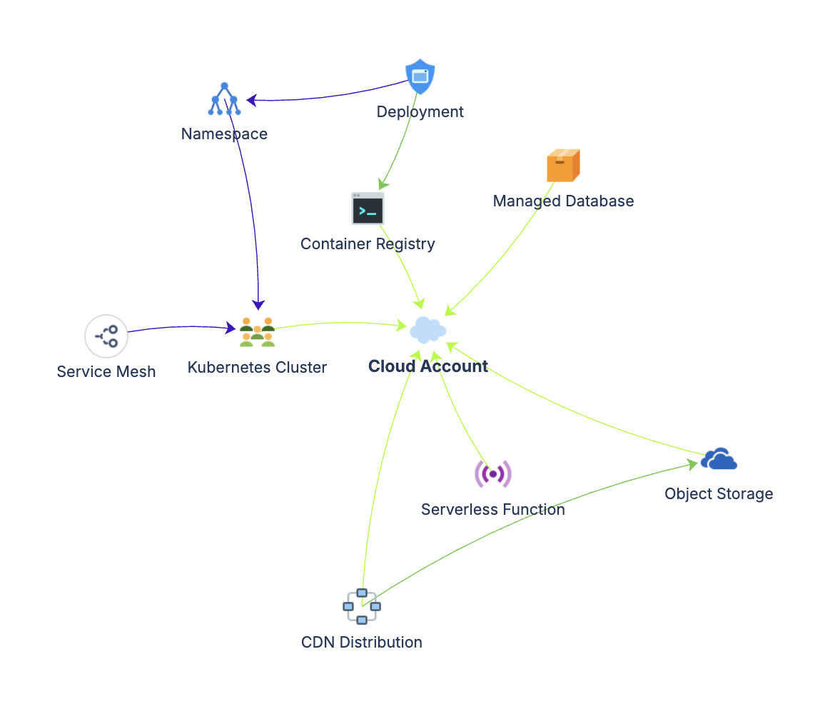 Cloud-Native Infrastructure schema diagram showing object types and relationships.
