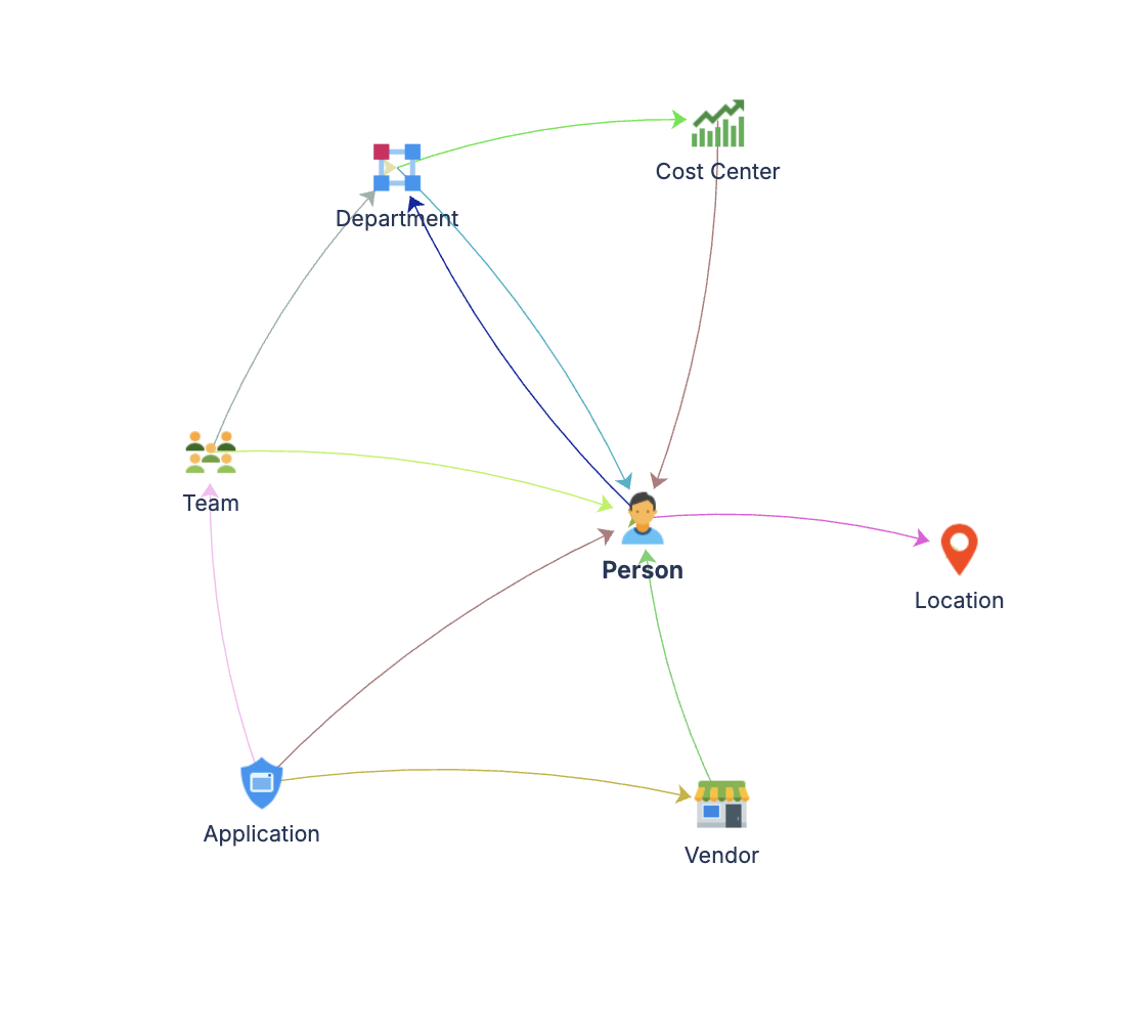 Example LaunchPad schema graph showing object types and their relationships