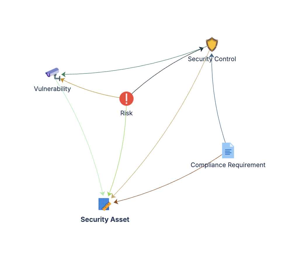 Cybersecurity Asset Inventory schema diagram showing object types and relationships.