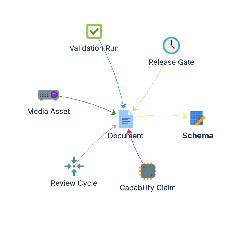Documentation Management schema diagram showing object types and relationships.
