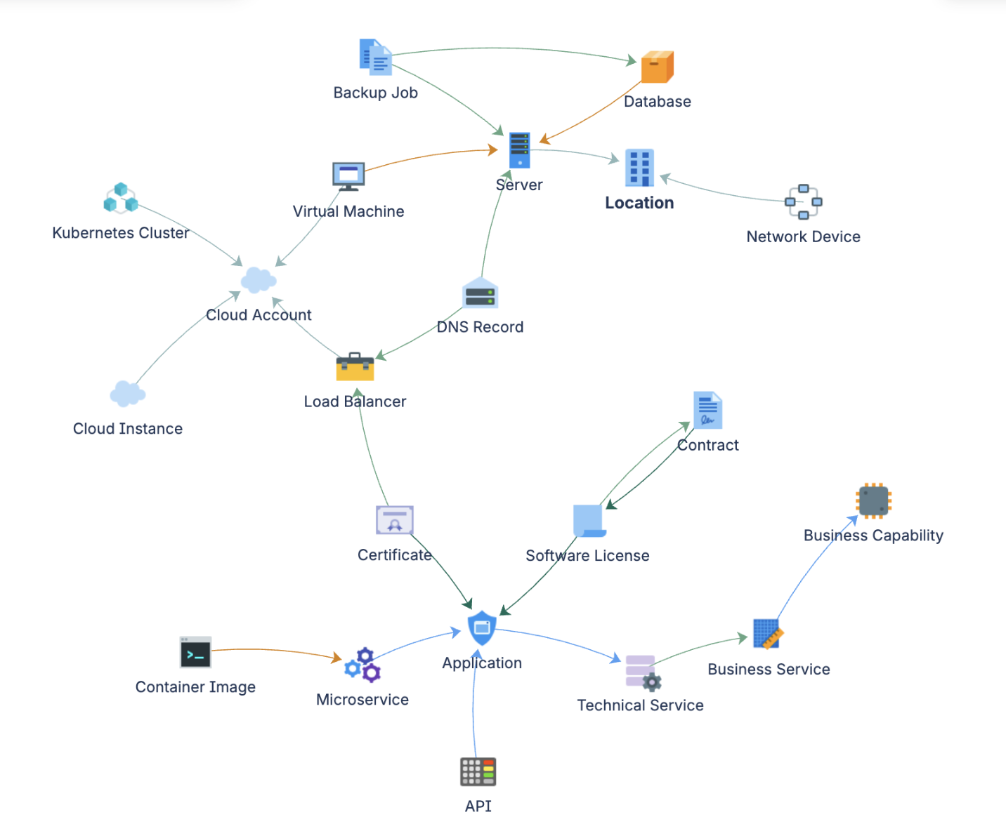 Illustrative LaunchPad service model showing object types and relationships