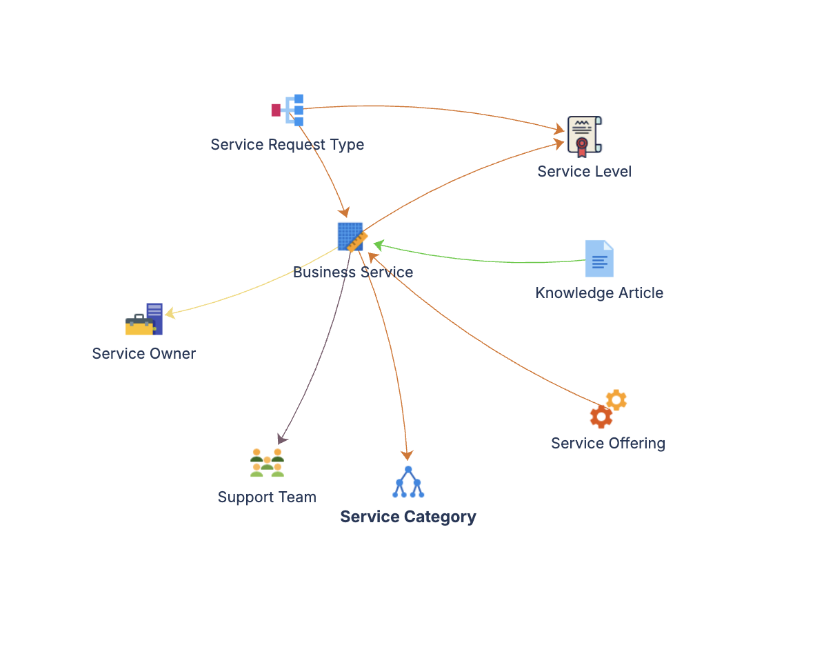 Service Catalogue model showing its object types and relationships