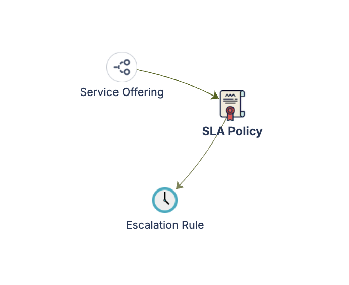 SLA Management schema diagram showing object types and relationships.