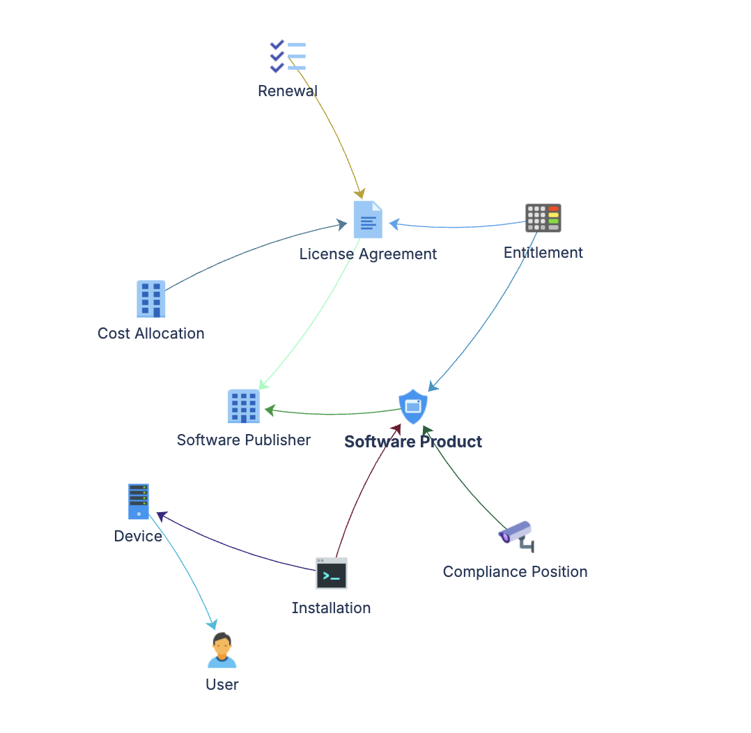 Software Asset Management schema diagram showing object types and relationships.