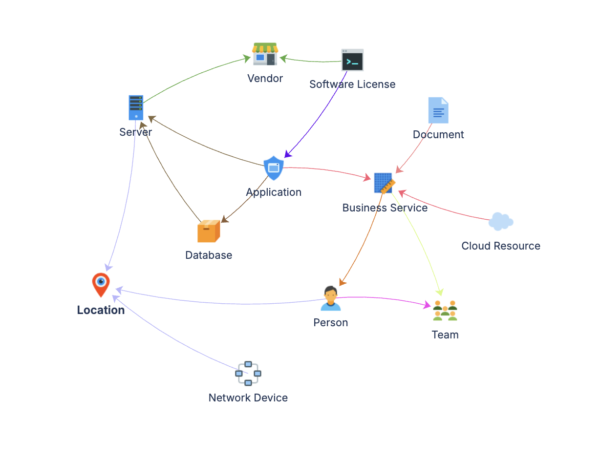 Illustrative LaunchPad schema graph showing object types and relationships