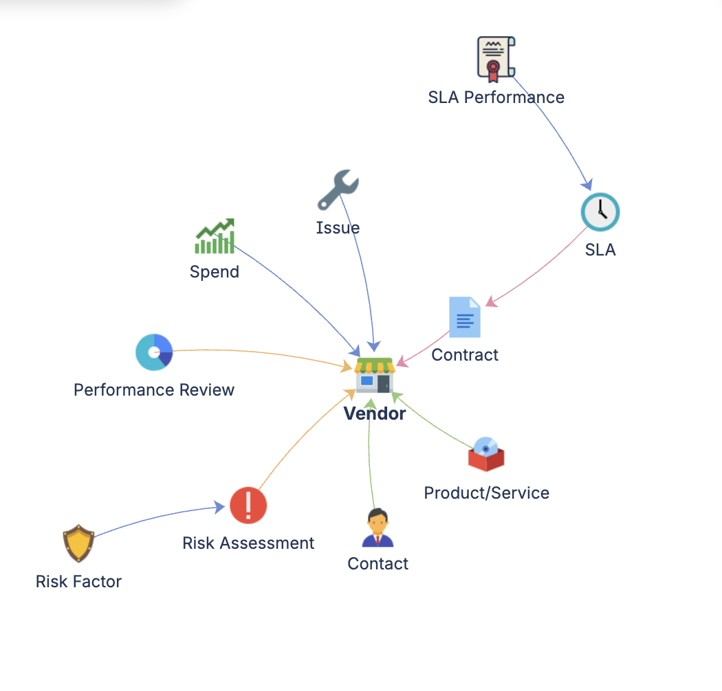 Vendor Management schema diagram showing object types and relationships.