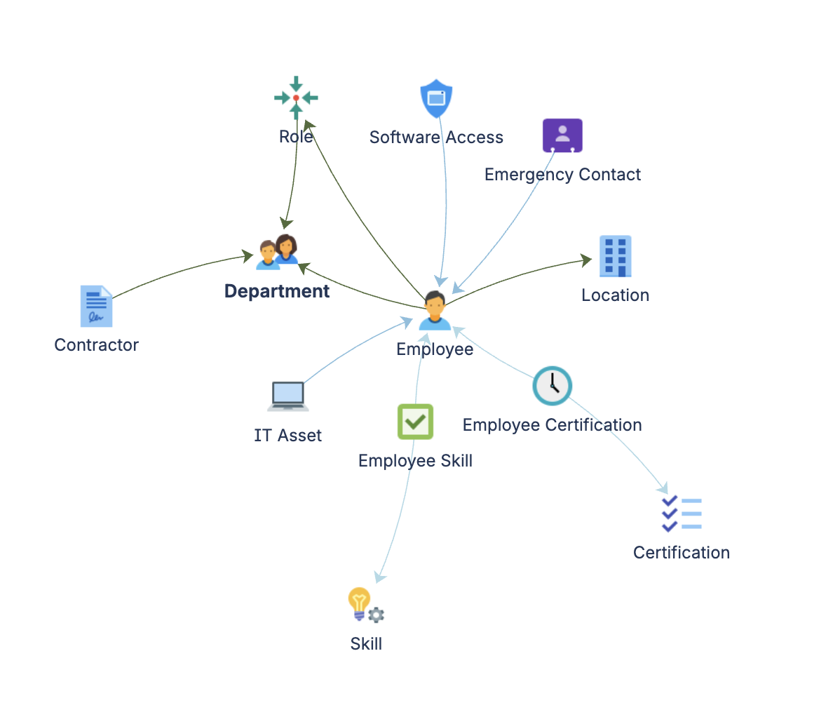 Workforce Management schema diagram showing object types and relationships.